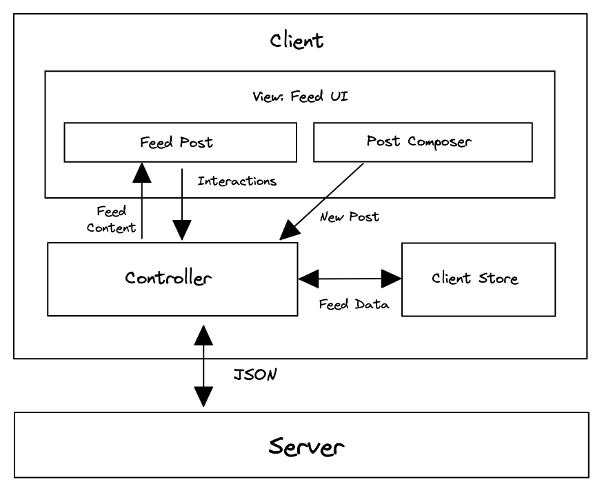 News Feed Architecture Diagram