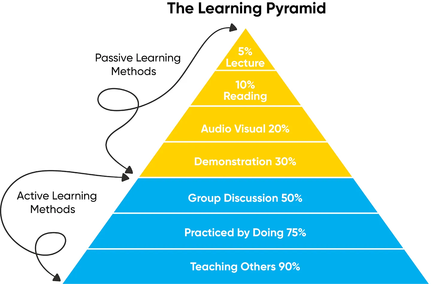 Learning pyramid