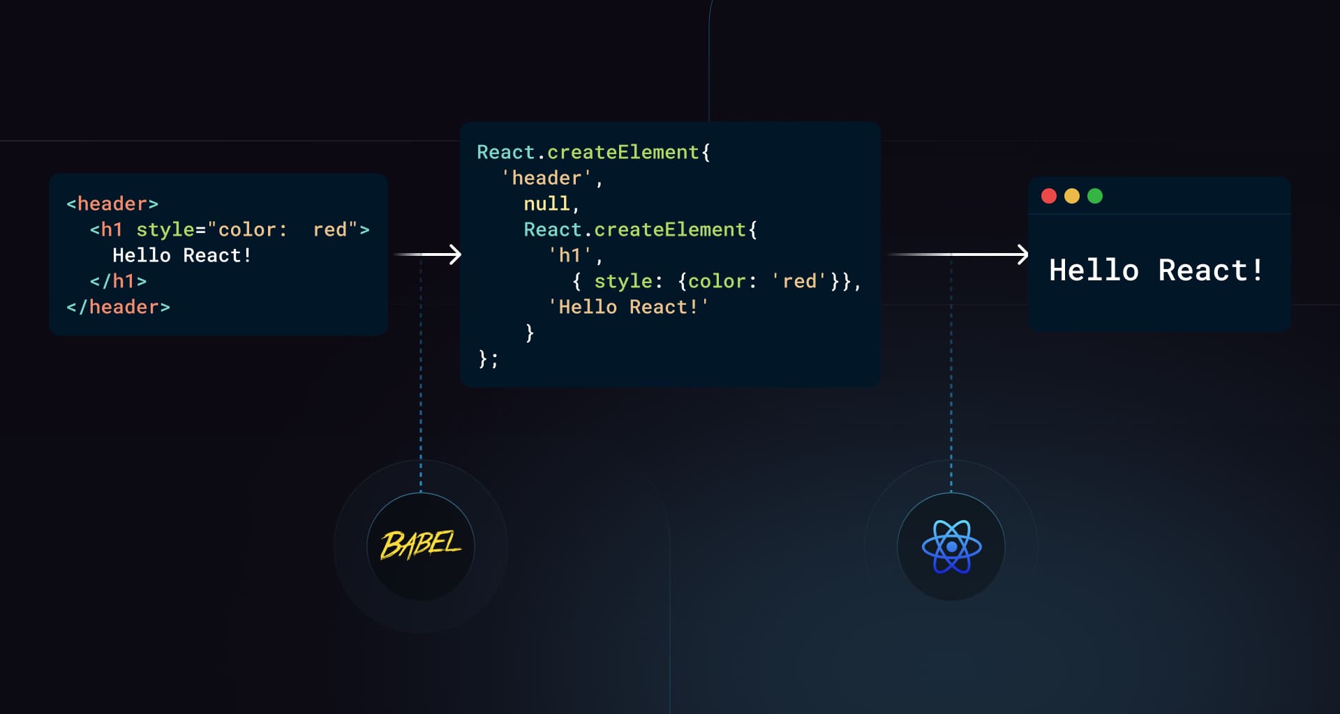 How JSX works