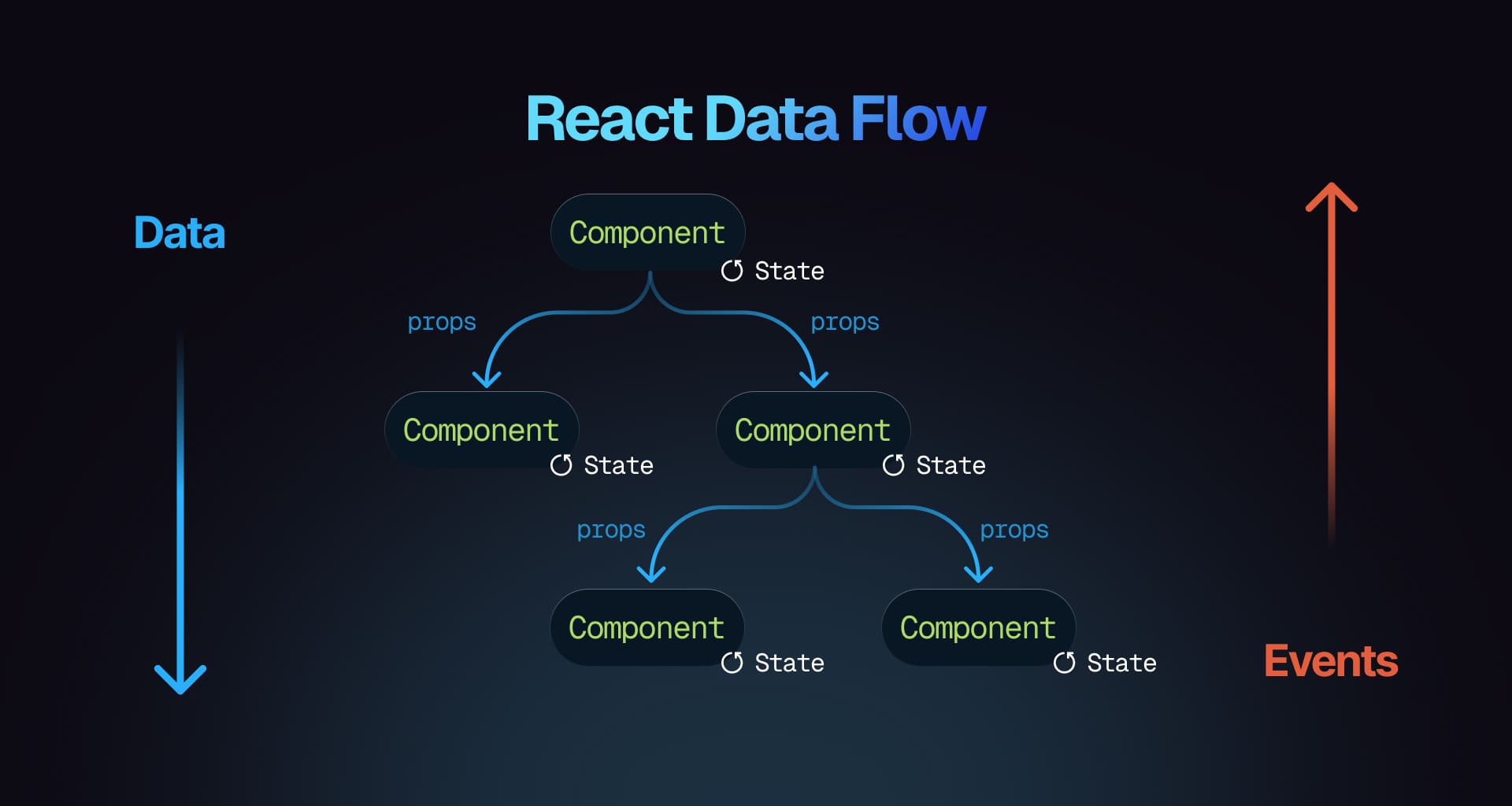 React data flow