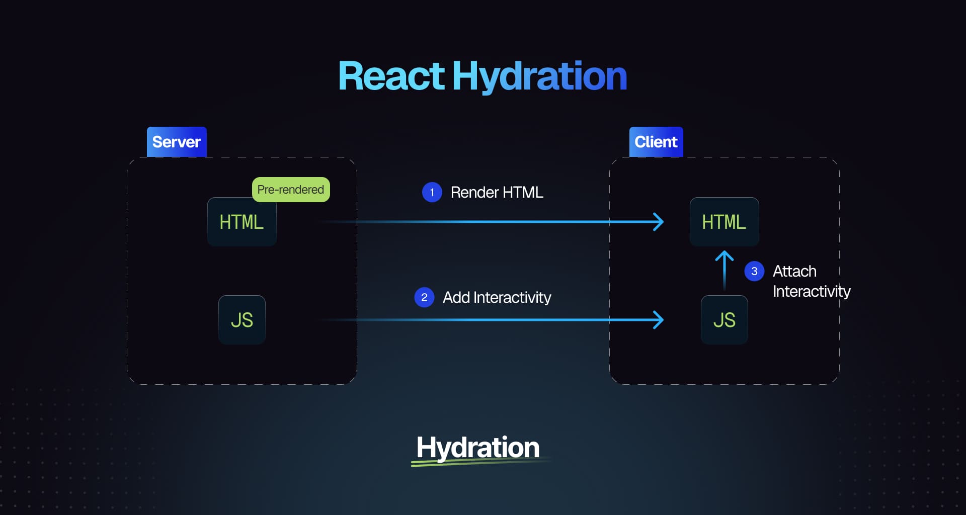 React Hydration