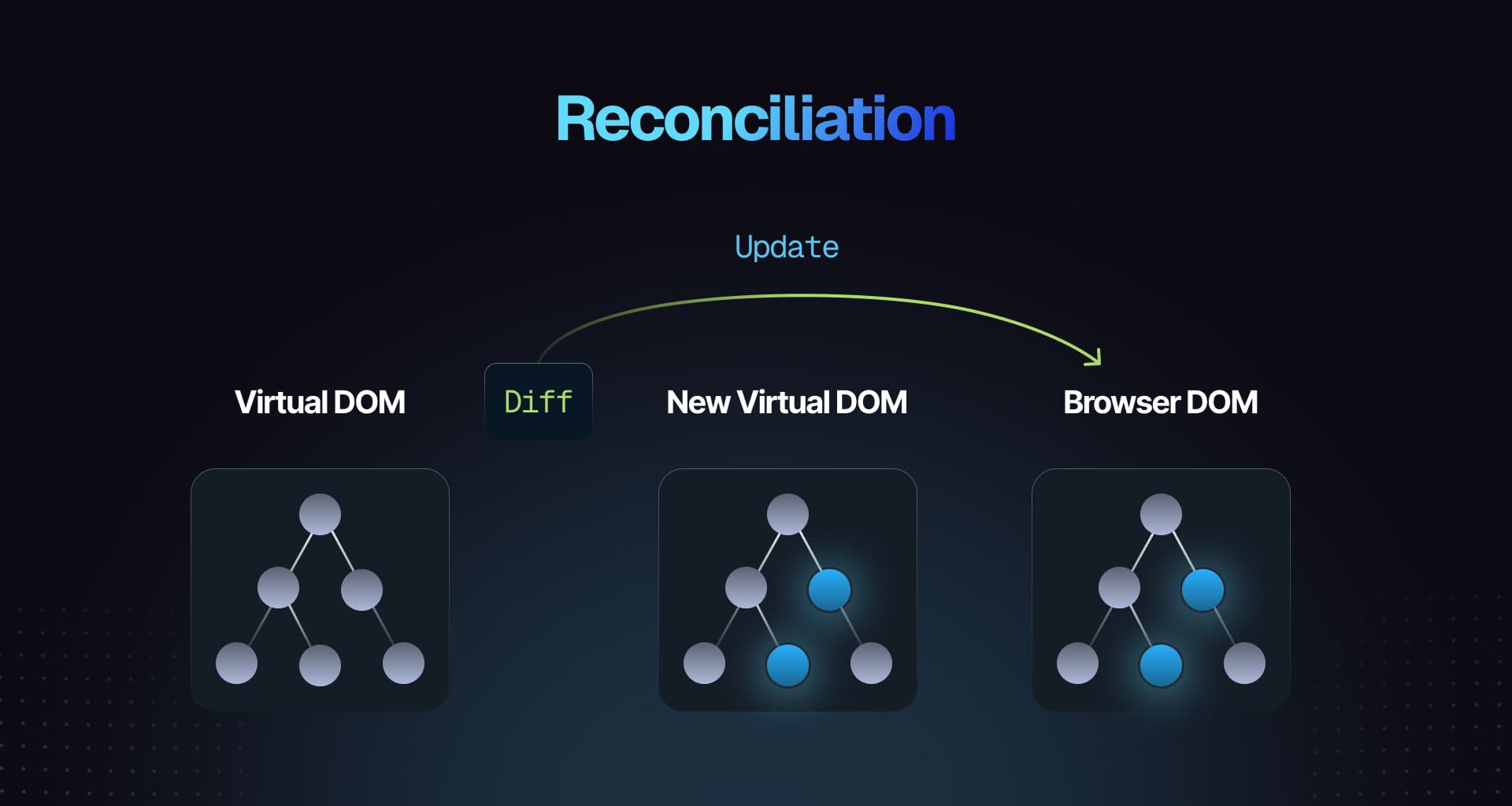 React Reconciliation