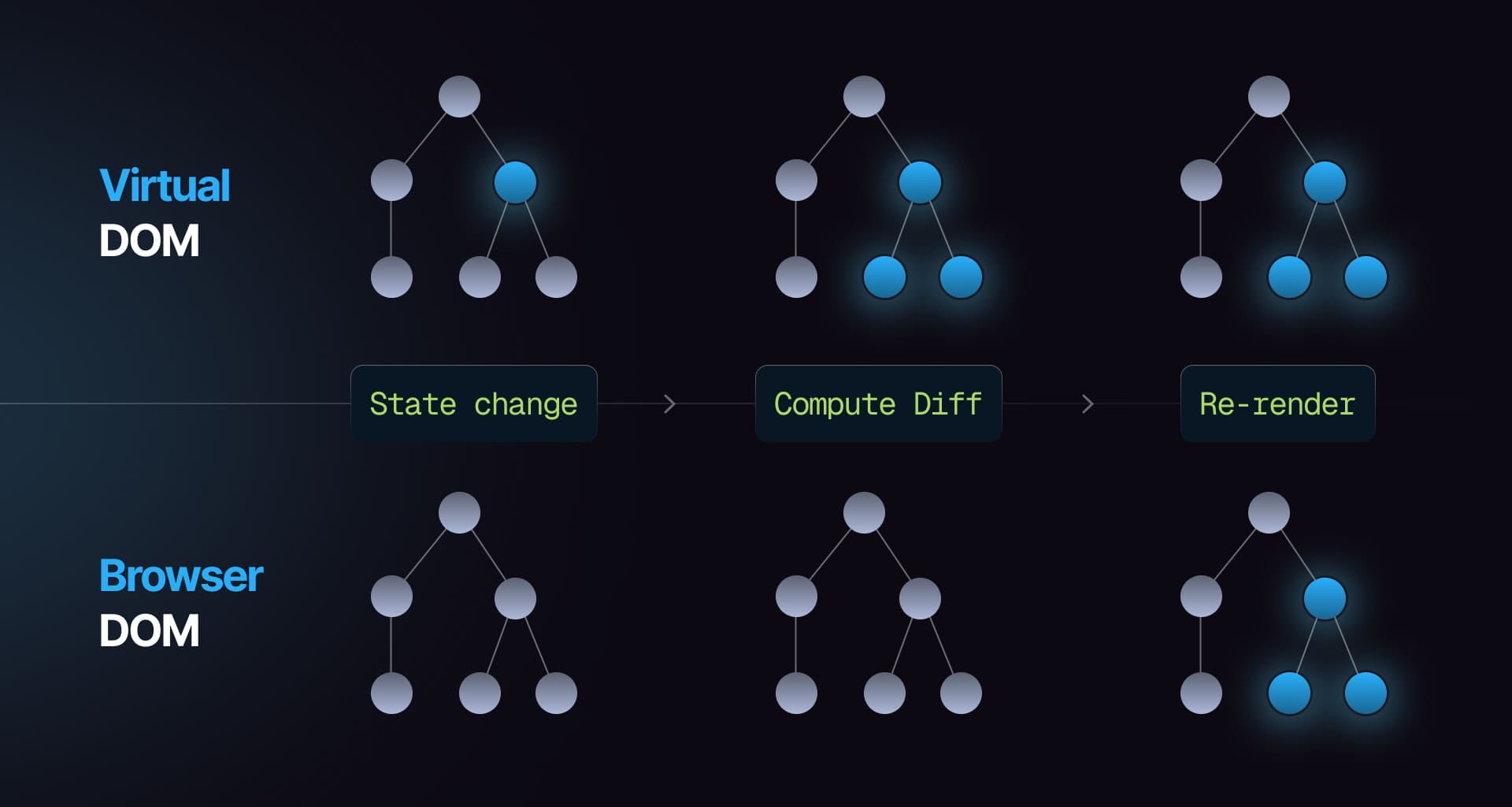 Virtual DOM vs Browser DOM