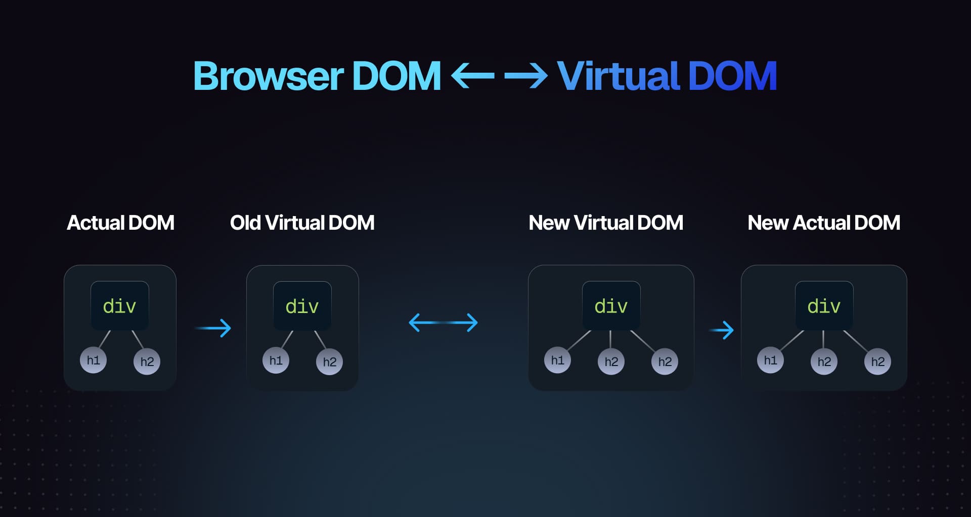 How Virtual DOM works