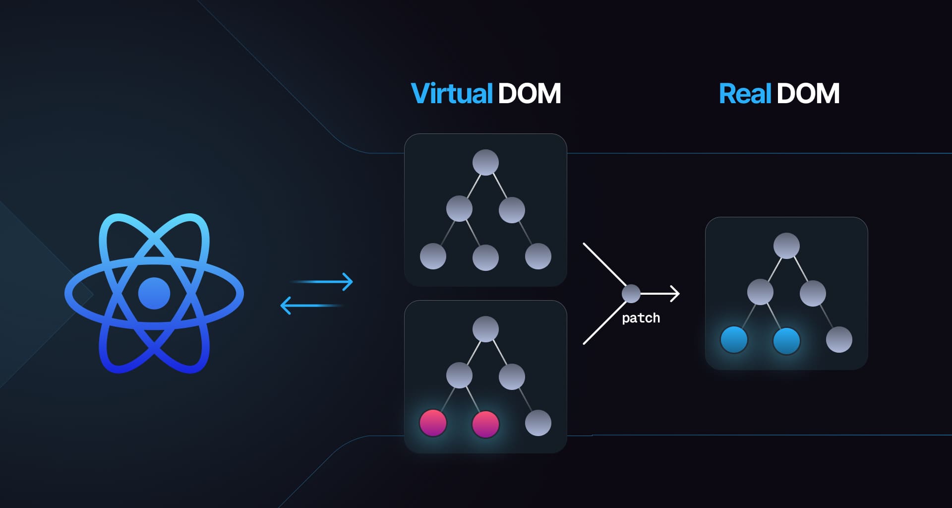 Virtual DOM