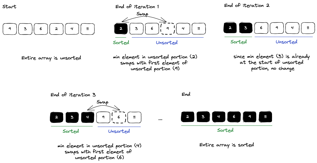 Selection Sort explanation