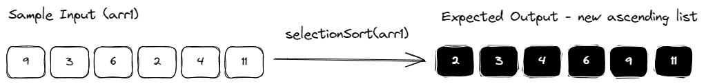 Selection Sort expected input and output